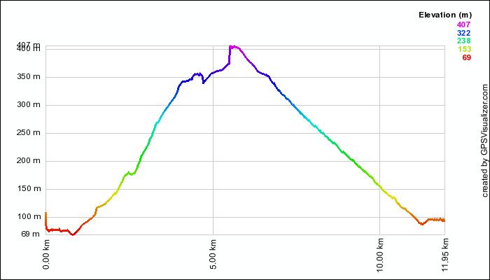 elevation.png - Elevation profile of the hike.  Examining the GPS track of the hike, this was a record distance for me in one day.  (In regular units, 11.95km = 7.4 miles and around 1200 feet of elevation gain).